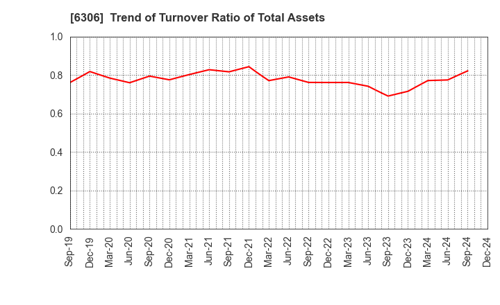 6306 NIKKO CO., LTD.: Trend of Turnover Ratio of Total Assets