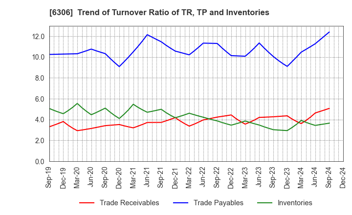 6306 NIKKO CO., LTD.: Trend of Turnover Ratio of TR, TP and Inventories