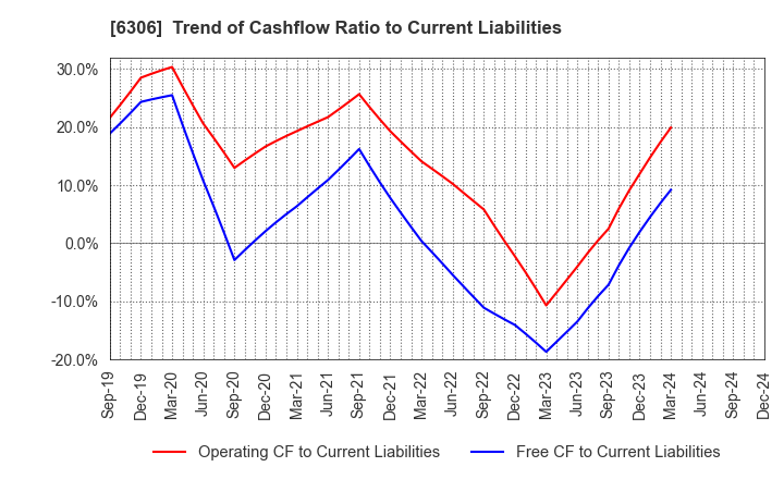 6306 NIKKO CO., LTD.: Trend of Cashflow Ratio to Current Liabilities