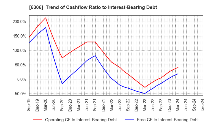 6306 NIKKO CO., LTD.: Trend of Cashflow Ratio to Interest-Bearing Debt