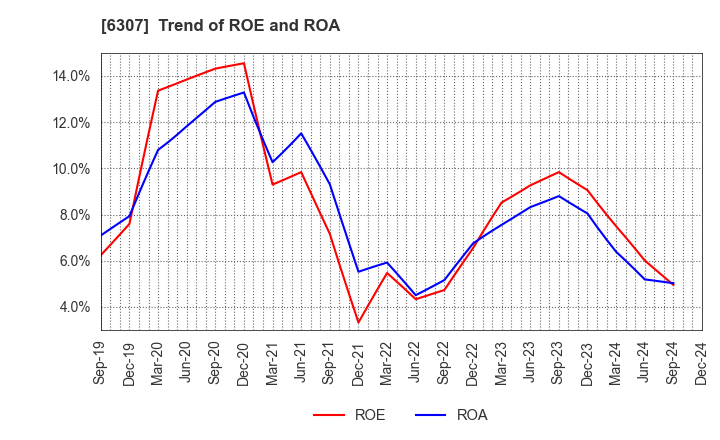 6307 SANSEI CO.,LTD.: Trend of ROE and ROA