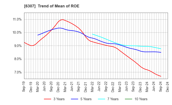 6307 SANSEI CO.,LTD.: Trend of Mean of ROE