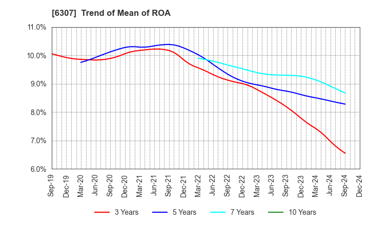 6307 SANSEI CO.,LTD.: Trend of Mean of ROA