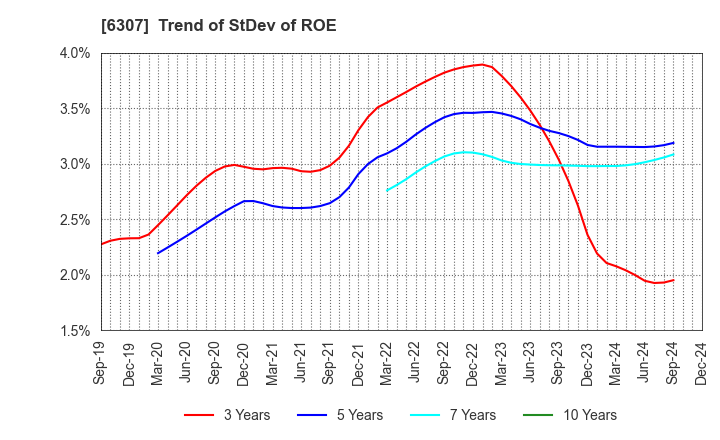 6307 SANSEI CO.,LTD.: Trend of StDev of ROE