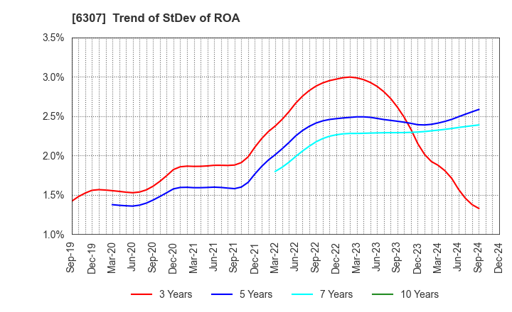 6307 SANSEI CO.,LTD.: Trend of StDev of ROA