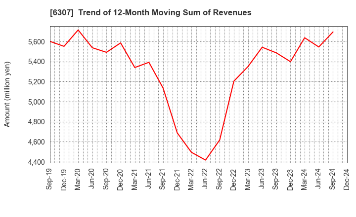 6307 SANSEI CO.,LTD.: Trend of 12-Month Moving Sum of Revenues