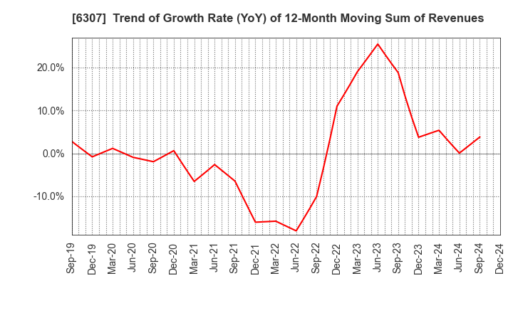 6307 SANSEI CO.,LTD.: Trend of Growth Rate (YoY) of 12-Month Moving Sum of Revenues