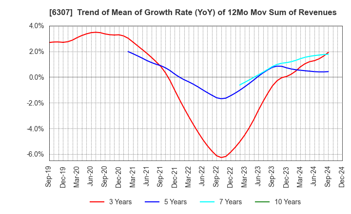 6307 SANSEI CO.,LTD.: Trend of Mean of Growth Rate (YoY) of 12Mo Mov Sum of Revenues