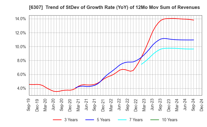 6307 SANSEI CO.,LTD.: Trend of StDev of Growth Rate (YoY) of 12Mo Mov Sum of Revenues