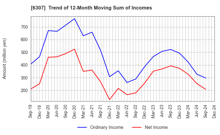 6307 SANSEI CO.,LTD.: Trend of 12-Month Moving Sum of Incomes