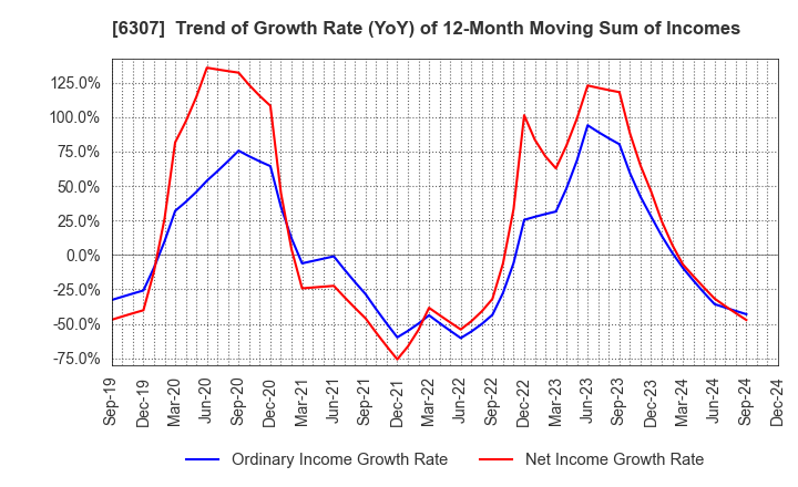 6307 SANSEI CO.,LTD.: Trend of Growth Rate (YoY) of 12-Month Moving Sum of Incomes