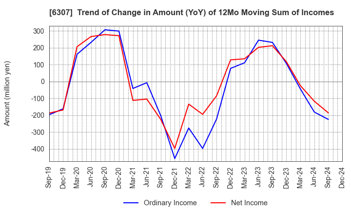 6307 SANSEI CO.,LTD.: Trend of Change in Amount (YoY) of 12Mo Moving Sum of Incomes