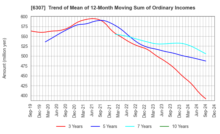 6307 SANSEI CO.,LTD.: Trend of Mean of 12-Month Moving Sum of Ordinary Incomes