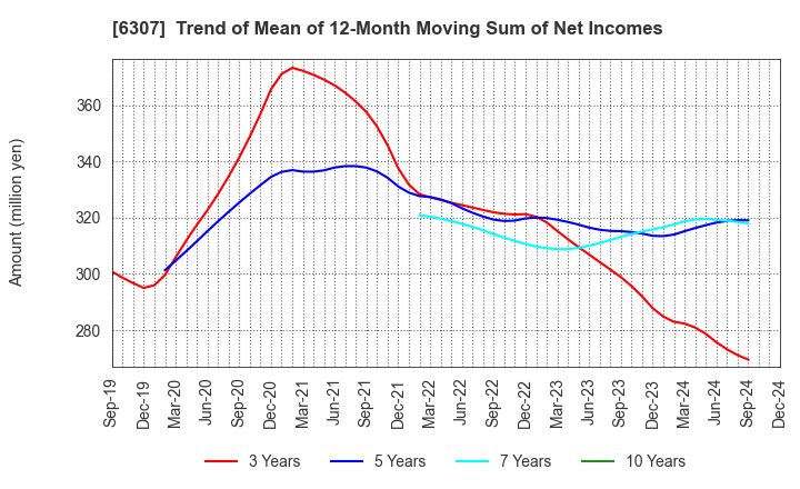 6307 SANSEI CO.,LTD.: Trend of Mean of 12-Month Moving Sum of Net Incomes