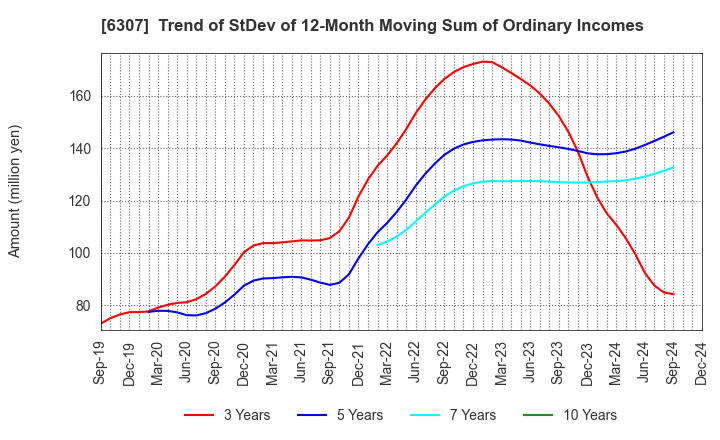 6307 SANSEI CO.,LTD.: Trend of StDev of 12-Month Moving Sum of Ordinary Incomes