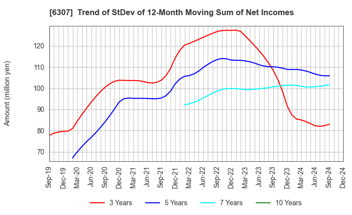 6307 SANSEI CO.,LTD.: Trend of StDev of 12-Month Moving Sum of Net Incomes