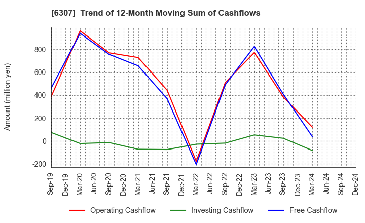 6307 SANSEI CO.,LTD.: Trend of 12-Month Moving Sum of Cashflows