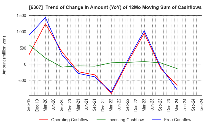 6307 SANSEI CO.,LTD.: Trend of Change in Amount (YoY) of 12Mo Moving Sum of Cashflows