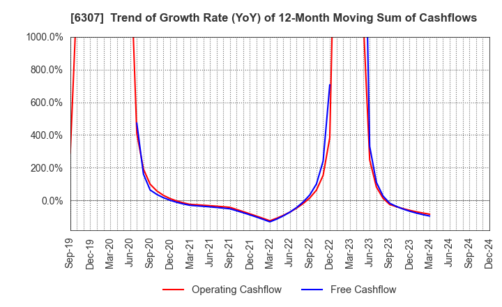 6307 SANSEI CO.,LTD.: Trend of Growth Rate (YoY) of 12-Month Moving Sum of Cashflows