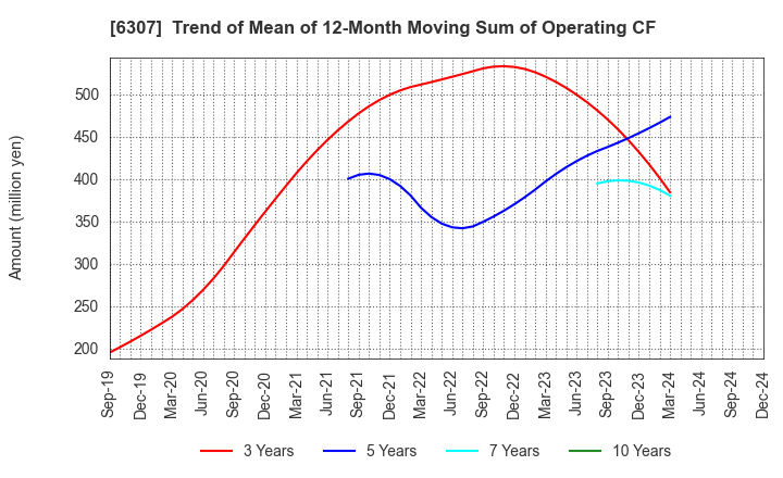 6307 SANSEI CO.,LTD.: Trend of Mean of 12-Month Moving Sum of Operating CF