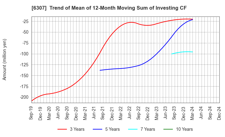 6307 SANSEI CO.,LTD.: Trend of Mean of 12-Month Moving Sum of Investing CF