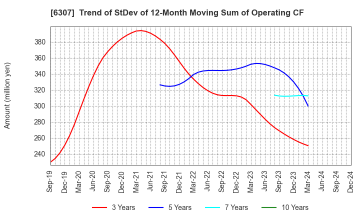 6307 SANSEI CO.,LTD.: Trend of StDev of 12-Month Moving Sum of Operating CF