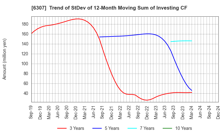 6307 SANSEI CO.,LTD.: Trend of StDev of 12-Month Moving Sum of Investing CF