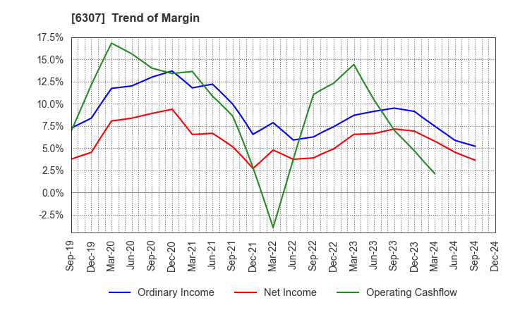 6307 SANSEI CO.,LTD.: Trend of Margin