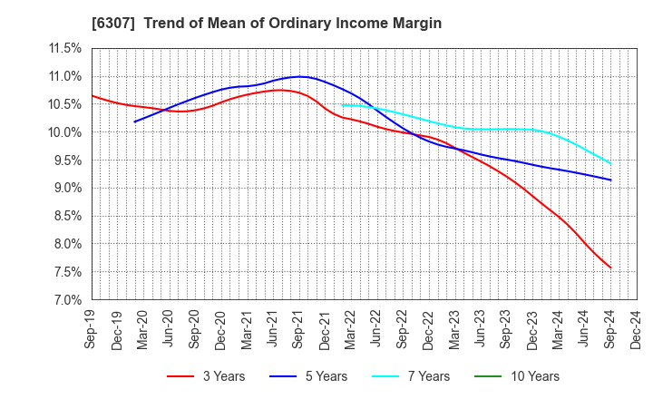 6307 SANSEI CO.,LTD.: Trend of Mean of Ordinary Income Margin