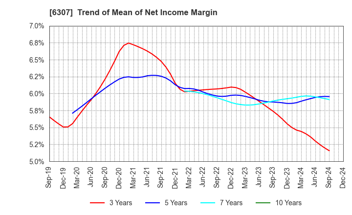 6307 SANSEI CO.,LTD.: Trend of Mean of Net Income Margin