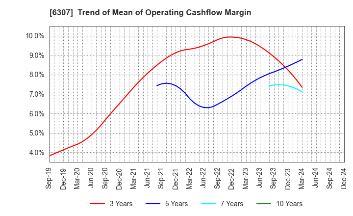 6307 SANSEI CO.,LTD.: Trend of Mean of Operating Cashflow Margin