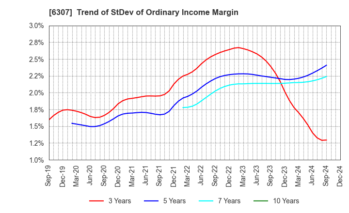 6307 SANSEI CO.,LTD.: Trend of StDev of Ordinary Income Margin