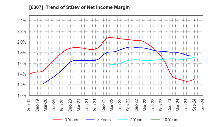 6307 SANSEI CO.,LTD.: Trend of StDev of Net Income Margin