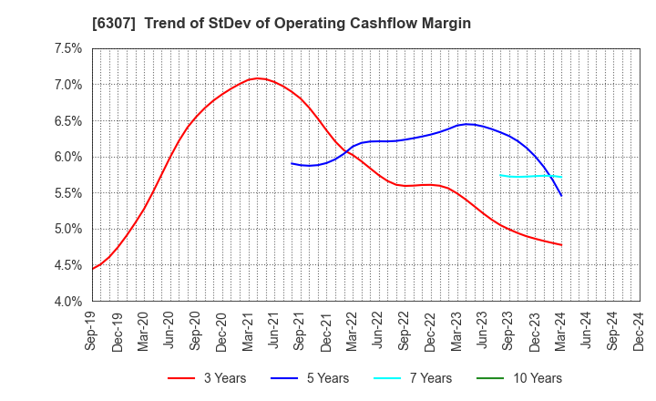 6307 SANSEI CO.,LTD.: Trend of StDev of Operating Cashflow Margin