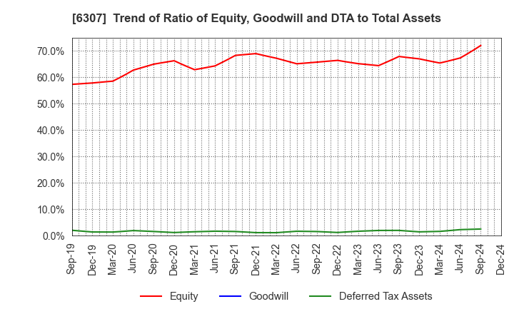 6307 SANSEI CO.,LTD.: Trend of Ratio of Equity, Goodwill and DTA to Total Assets