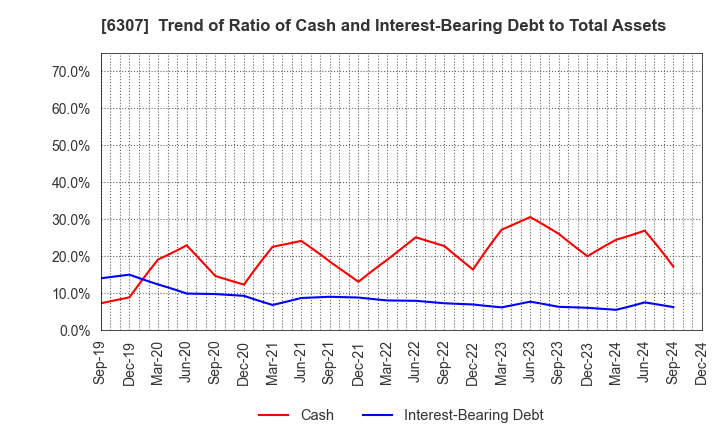 6307 SANSEI CO.,LTD.: Trend of Ratio of Cash and Interest-Bearing Debt to Total Assets