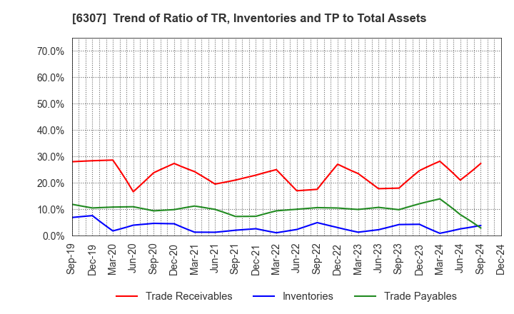 6307 SANSEI CO.,LTD.: Trend of Ratio of TR, Inventories and TP to Total Assets