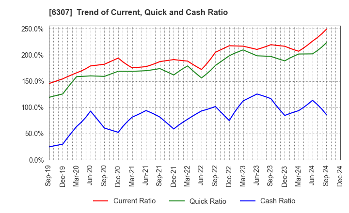 6307 SANSEI CO.,LTD.: Trend of Current, Quick and Cash Ratio