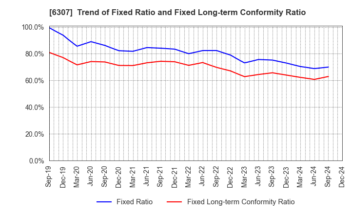 6307 SANSEI CO.,LTD.: Trend of Fixed Ratio and Fixed Long-term Conformity Ratio