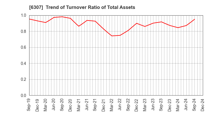 6307 SANSEI CO.,LTD.: Trend of Turnover Ratio of Total Assets