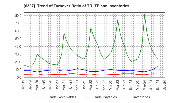 6307 SANSEI CO.,LTD.: Trend of Turnover Ratio of TR, TP and Inventories