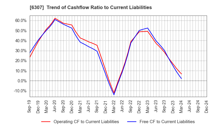 6307 SANSEI CO.,LTD.: Trend of Cashflow Ratio to Current Liabilities