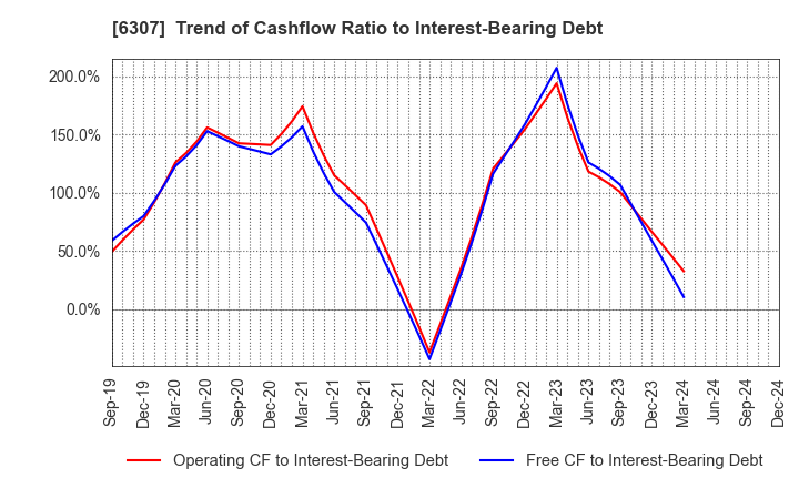 6307 SANSEI CO.,LTD.: Trend of Cashflow Ratio to Interest-Bearing Debt