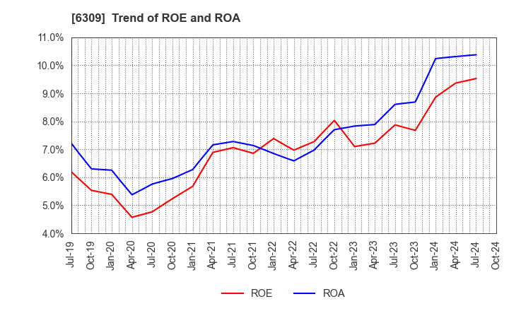 6309 TOMOE ENGINEERING CO.,LTD.: Trend of ROE and ROA