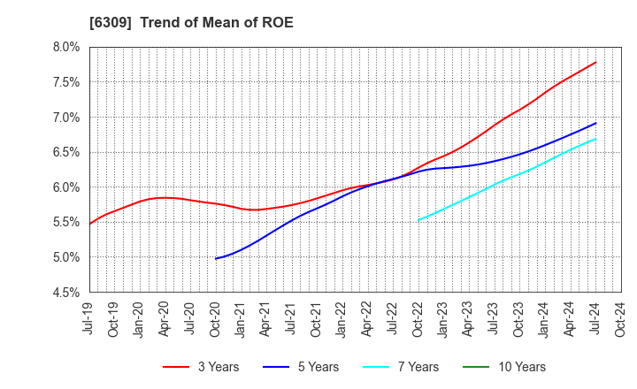 6309 TOMOE ENGINEERING CO.,LTD.: Trend of Mean of ROE