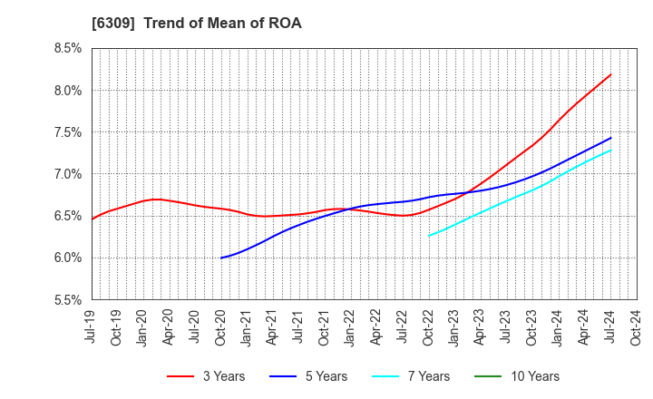 6309 TOMOE ENGINEERING CO.,LTD.: Trend of Mean of ROA