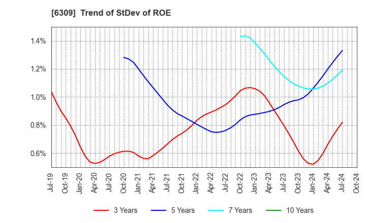 6309 TOMOE ENGINEERING CO.,LTD.: Trend of StDev of ROE