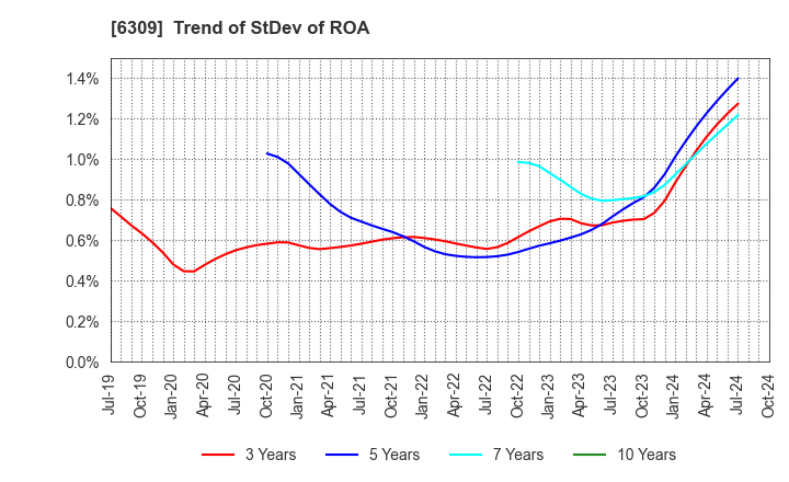 6309 TOMOE ENGINEERING CO.,LTD.: Trend of StDev of ROA