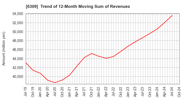 6309 TOMOE ENGINEERING CO.,LTD.: Trend of 12-Month Moving Sum of Revenues