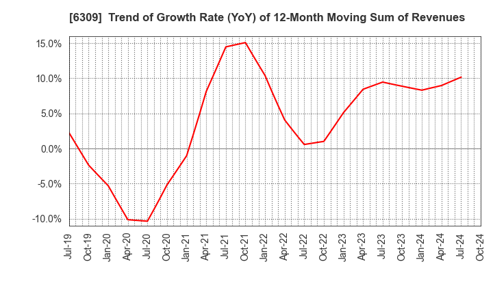 6309 TOMOE ENGINEERING CO.,LTD.: Trend of Growth Rate (YoY) of 12-Month Moving Sum of Revenues